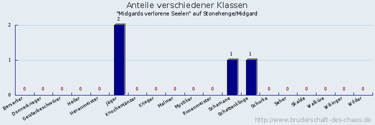 Anteile verschiedener Klassen