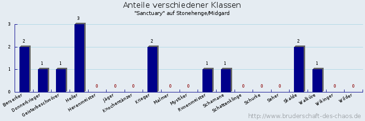 Anteile verschiedener Klassen