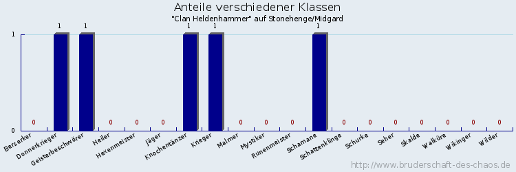 Anteile verschiedener Klassen