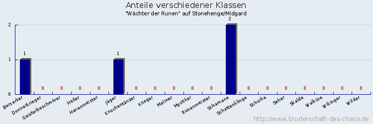 Anteile verschiedener Klassen