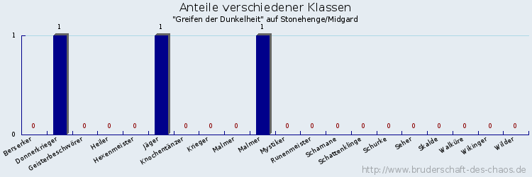 Anteile verschiedener Klassen