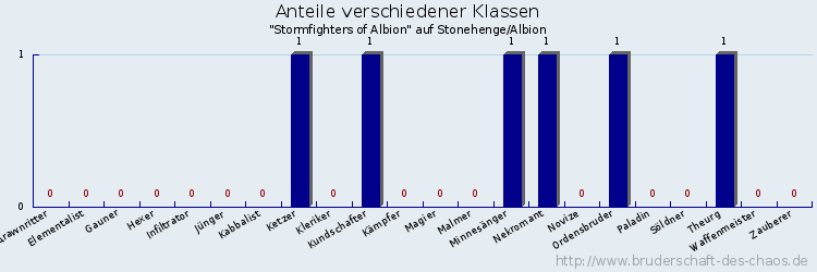 Anteile verschiedener Klassen