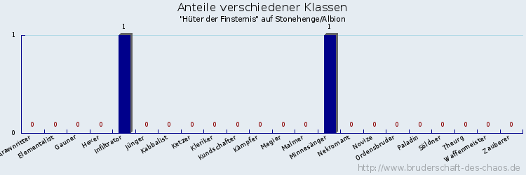 Anteile verschiedener Klassen