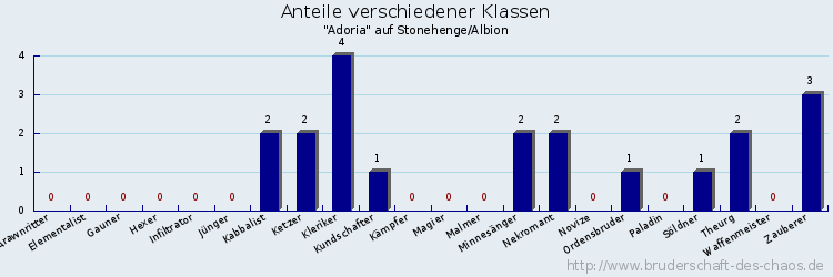 Anteile verschiedener Klassen