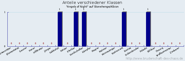 Anteile verschiedener Klassen