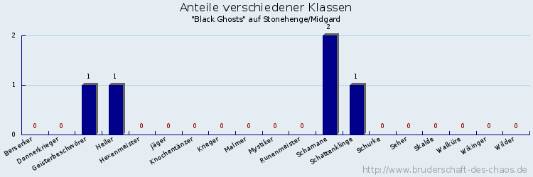 Anteile verschiedener Klassen