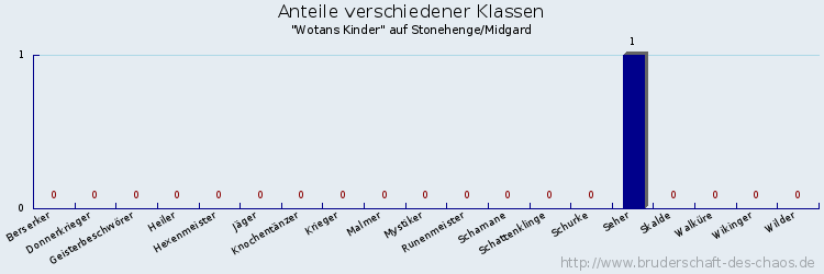 Anteile verschiedener Klassen