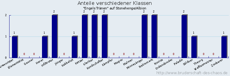 Anteile verschiedener Klassen