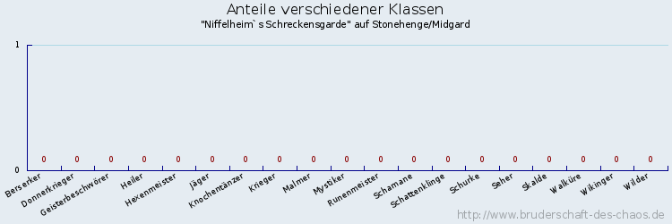 Anteile verschiedener Klassen