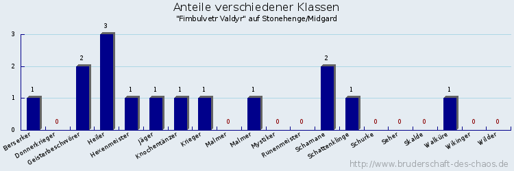 Anteile verschiedener Klassen