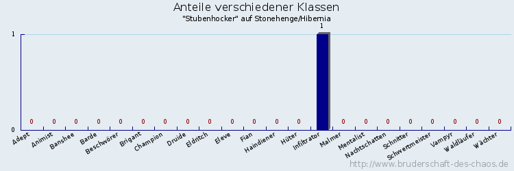 Anteile verschiedener Klassen