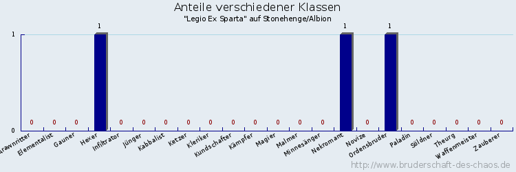 Anteile verschiedener Klassen