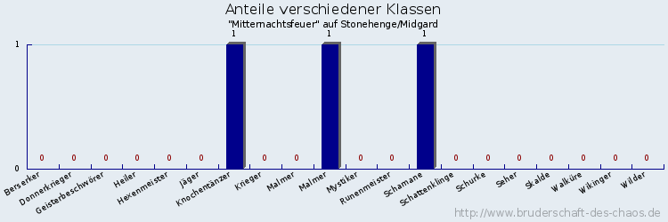 Anteile verschiedener Klassen