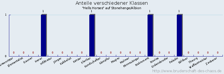 Anteile verschiedener Klassen