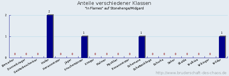 Anteile verschiedener Klassen