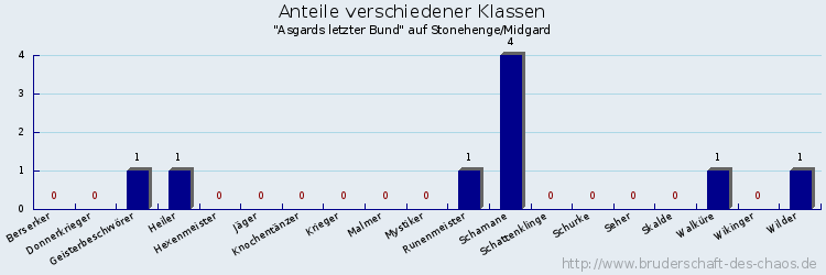 Anteile verschiedener Klassen