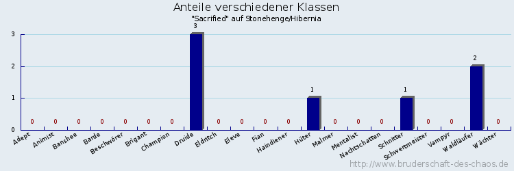 Anteile verschiedener Klassen