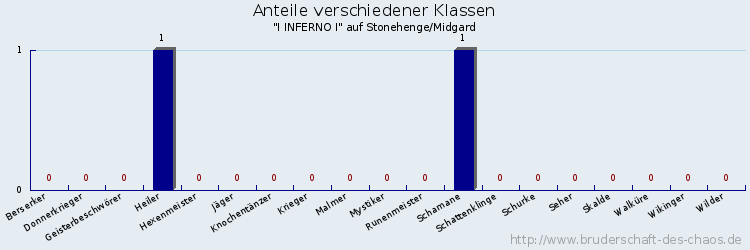 Anteile verschiedener Klassen