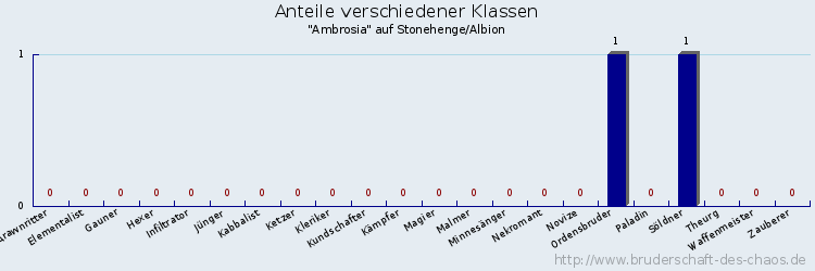 Anteile verschiedener Klassen