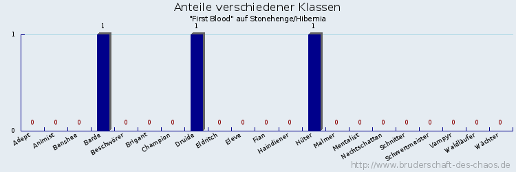 Anteile verschiedener Klassen