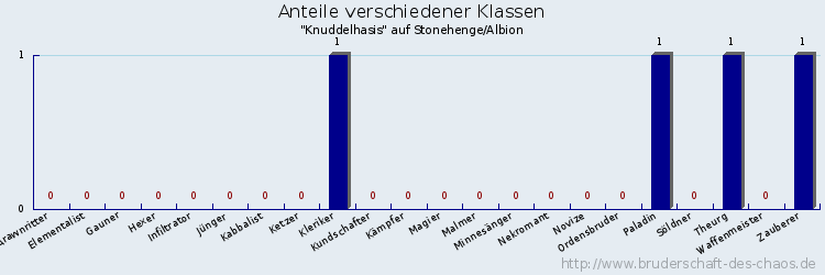 Anteile verschiedener Klassen