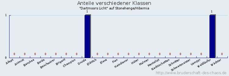 Anteile verschiedener Klassen