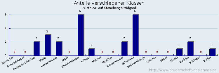 Anteile verschiedener Klassen