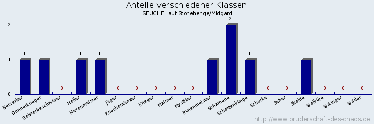 Anteile verschiedener Klassen