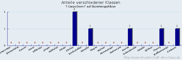 Anteile verschiedener Klassen