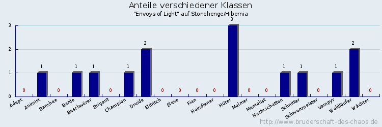 Anteile verschiedener Klassen