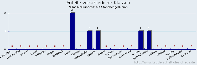 Anteile verschiedener Klassen