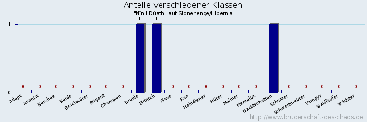 Anteile verschiedener Klassen