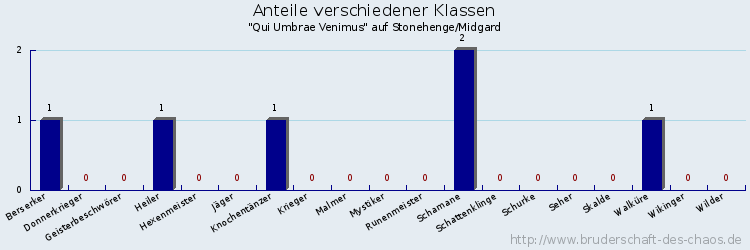 Anteile verschiedener Klassen