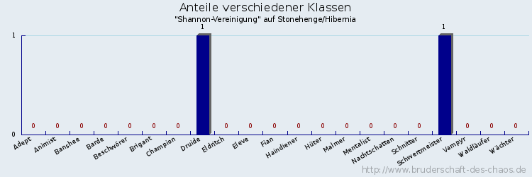 Anteile verschiedener Klassen