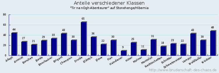 Anteile verschiedener Klassen