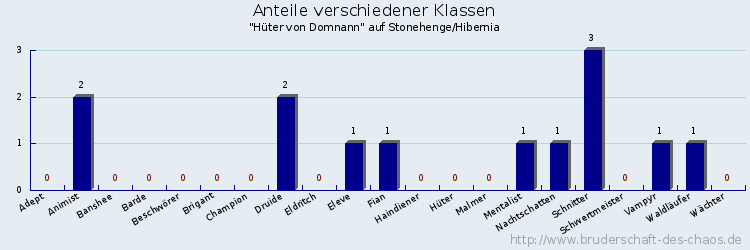 Anteile verschiedener Klassen