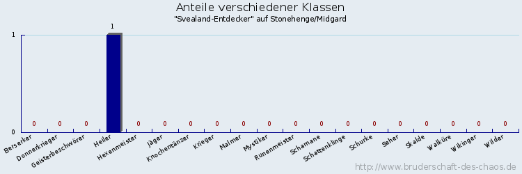 Anteile verschiedener Klassen