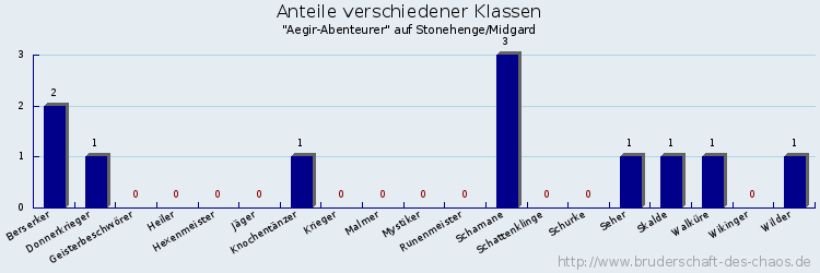 Anteile verschiedener Klassen