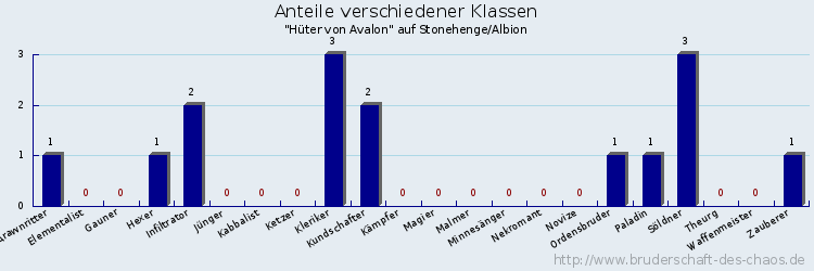 Anteile verschiedener Klassen