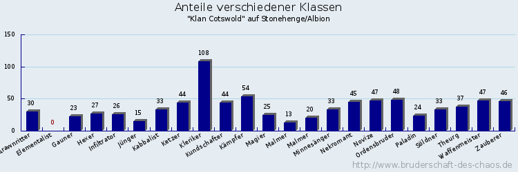 Anteile verschiedener Klassen