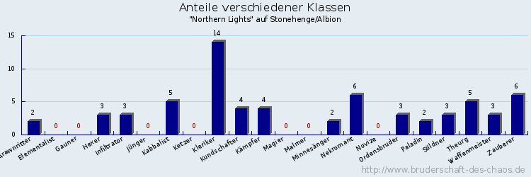 Anteile verschiedener Klassen