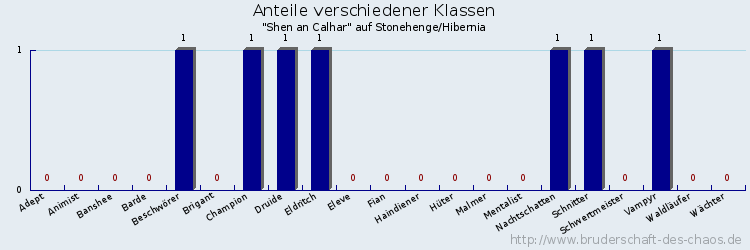 Anteile verschiedener Klassen