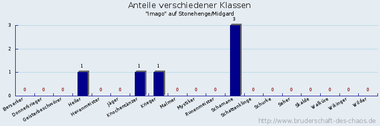 Anteile verschiedener Klassen