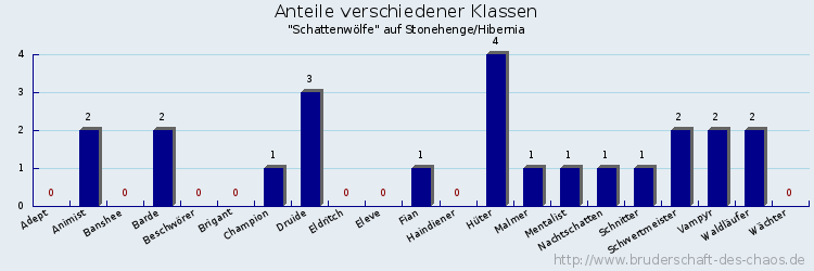 Anteile verschiedener Klassen