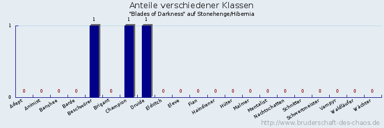 Anteile verschiedener Klassen