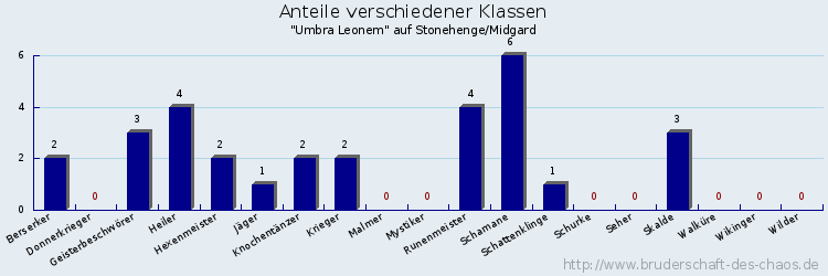 Anteile verschiedener Klassen