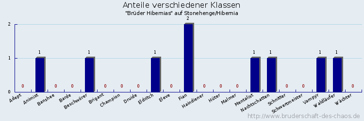 Anteile verschiedener Klassen