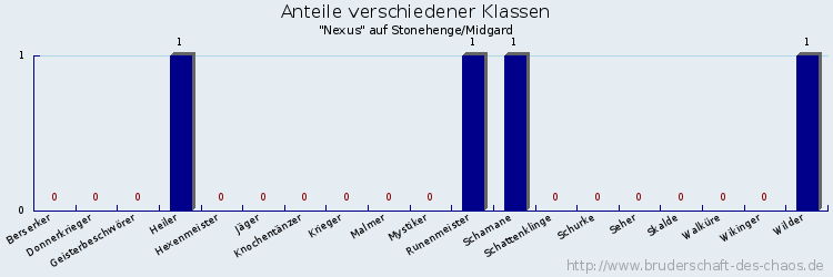 Anteile verschiedener Klassen