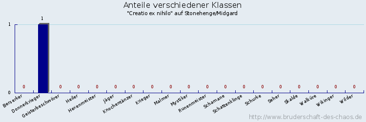 Anteile verschiedener Klassen