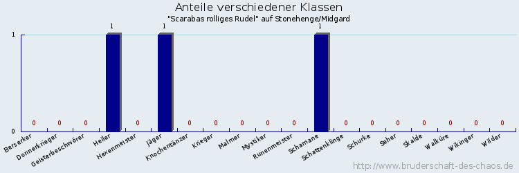 Anteile verschiedener Klassen